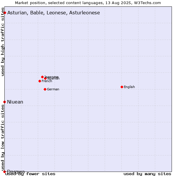 Market position of Asturian, Bable, Leonese, Asturleonese vs. Niuean vs. Dargwa