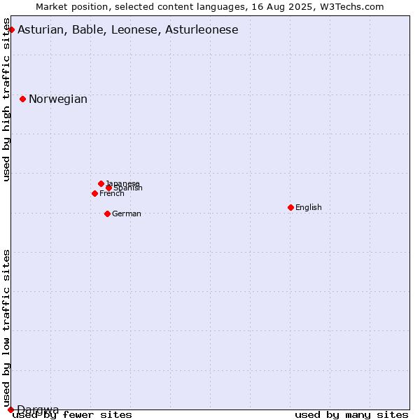 Market position of Norwegian vs. Asturian, Bable, Leonese, Asturleonese vs. Dargwa