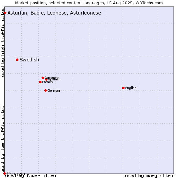 Market position of Swedish vs. Asturian, Bable, Leonese, Asturleonese vs. Dargwa