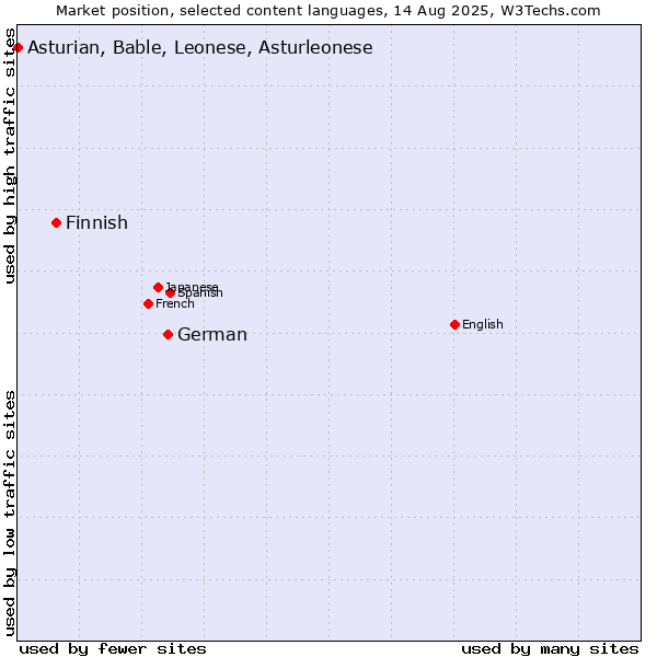 Market position of German vs. Finnish vs. Asturian, Bable, Leonese, Asturleonese