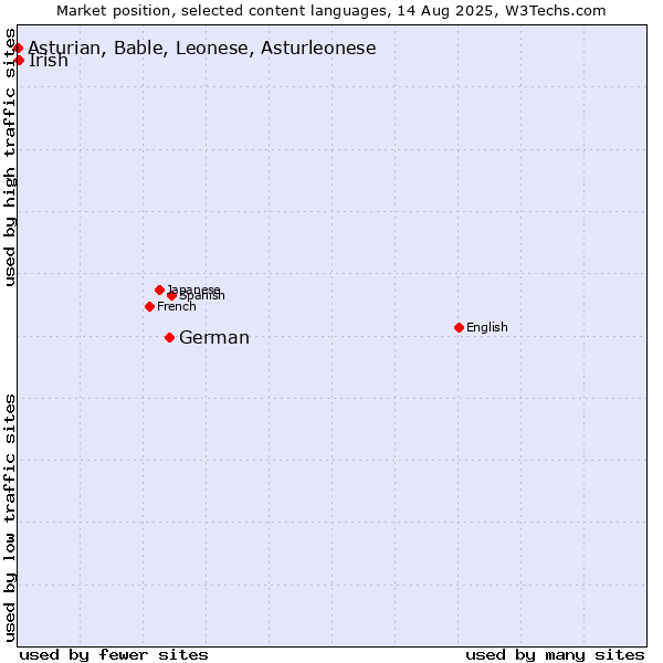 Market position of German vs. Irish vs. Asturian, Bable, Leonese, Asturleonese