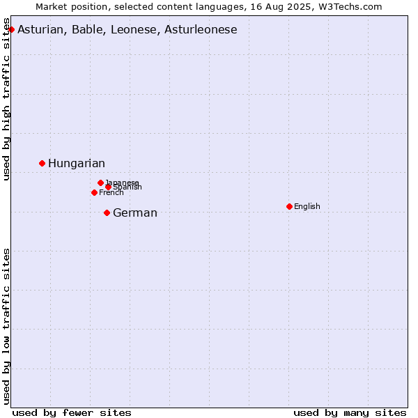 Market position of German vs. Hungarian vs. Asturian, Bable, Leonese, Asturleonese