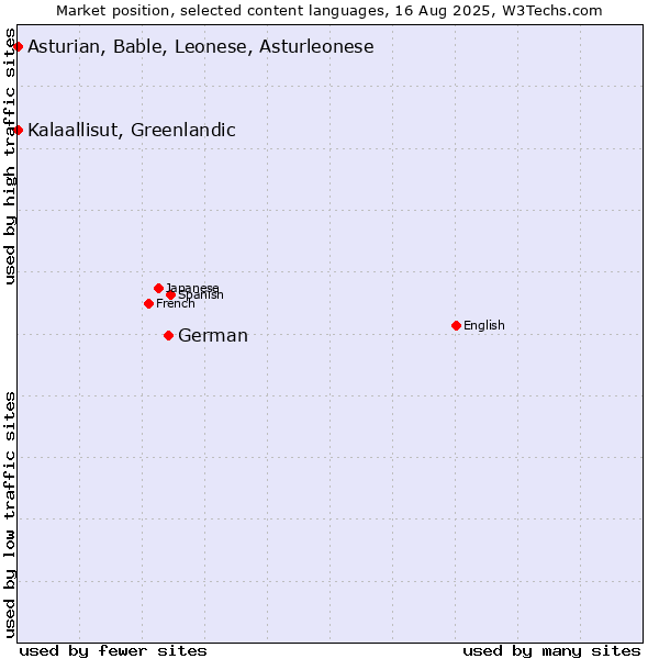Market position of German vs. Kalaallisut, Greenlandic vs. Asturian, Bable, Leonese, Asturleonese