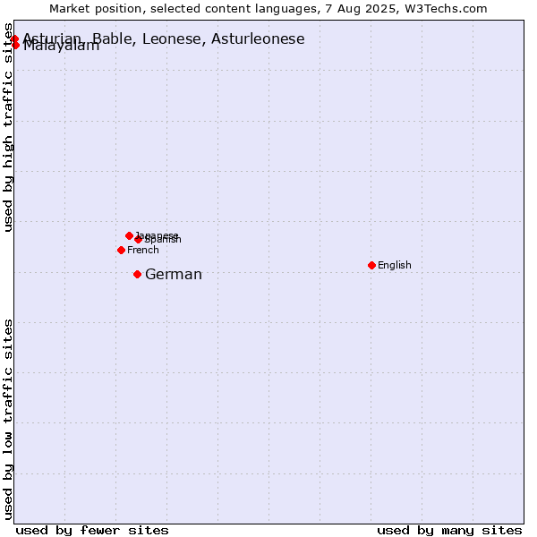 Market position of German vs. Malayalam vs. Asturian, Bable, Leonese, Asturleonese