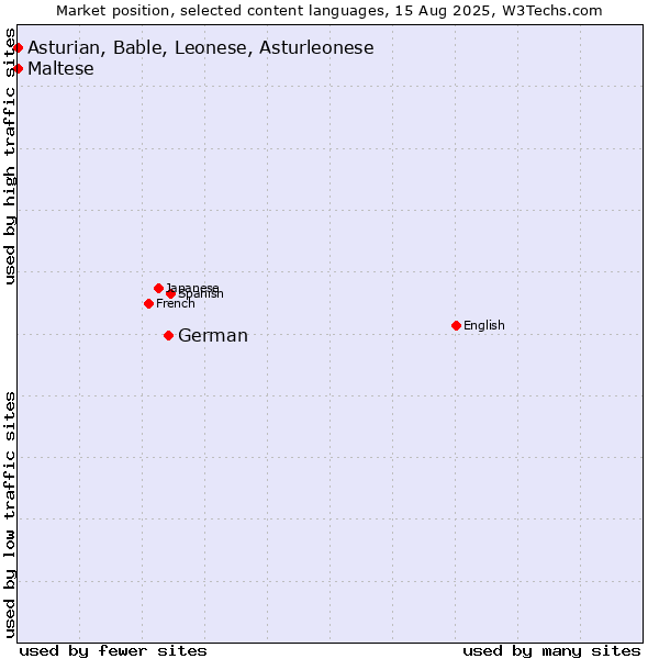 Market position of German vs. Maltese vs. Asturian, Bable, Leonese, Asturleonese