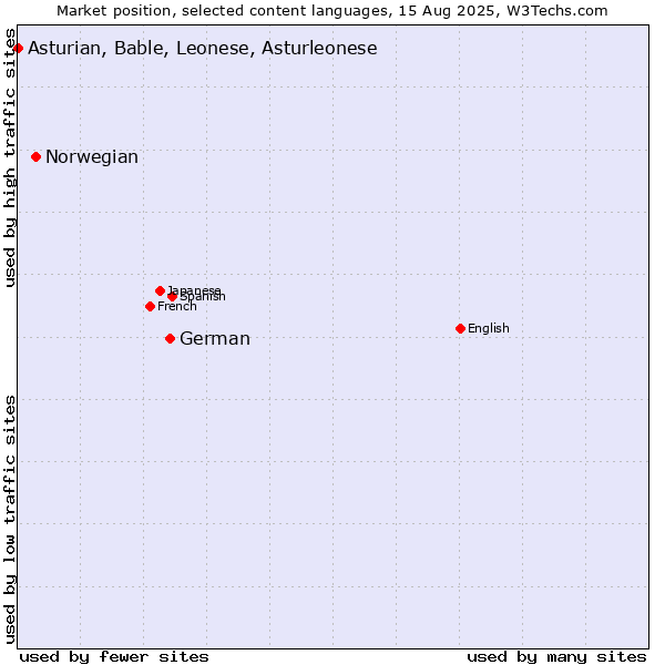 Market position of German vs. Norwegian vs. Asturian, Bable, Leonese, Asturleonese