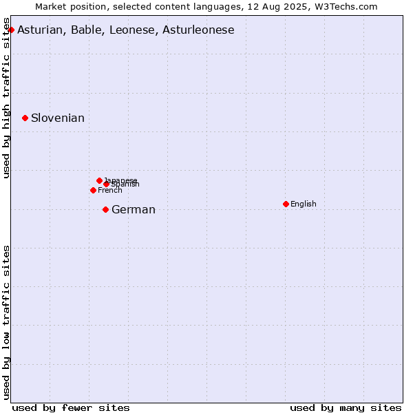 Market position of German vs. Slovenian vs. Asturian, Bable, Leonese, Asturleonese