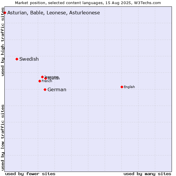 Market position of German vs. Swedish vs. Asturian, Bable, Leonese, Asturleonese