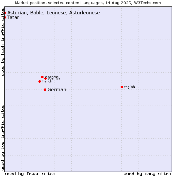 Market position of German vs. Tatar vs. Asturian, Bable, Leonese, Asturleonese