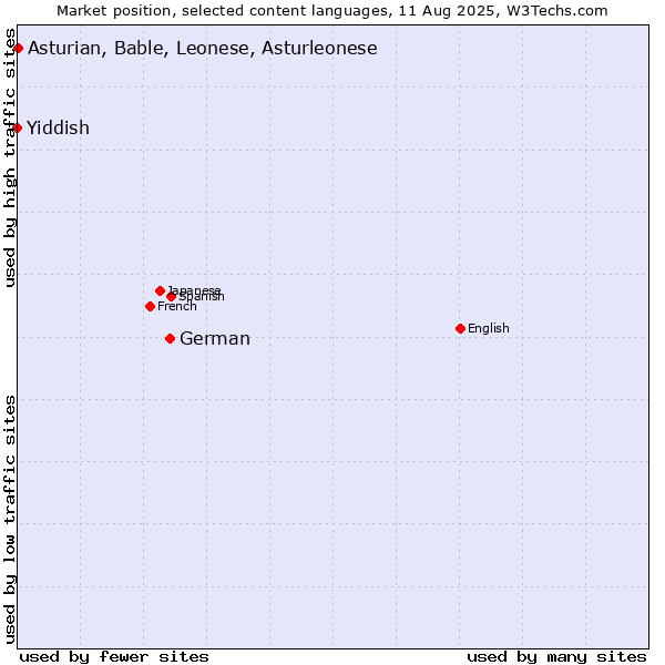 Market position of German vs. Asturian, Bable, Leonese, Asturleonese vs. Yiddish