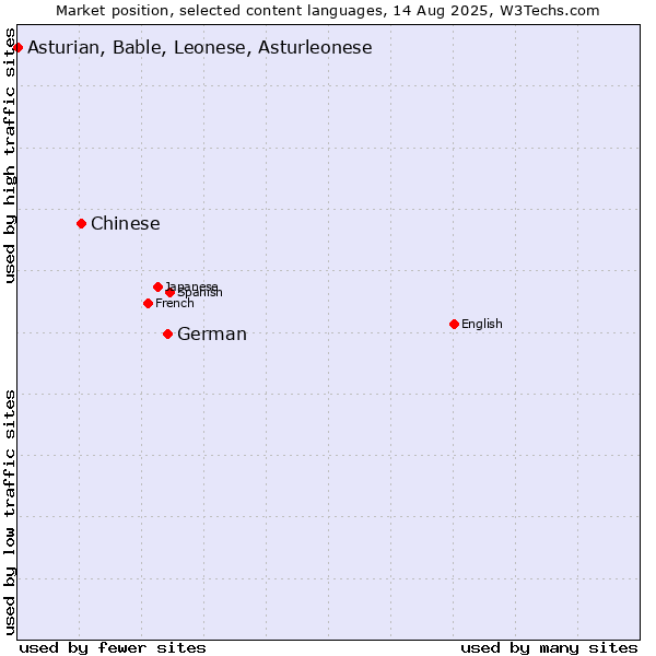 Market position of German vs. Chinese vs. Asturian, Bable, Leonese, Asturleonese