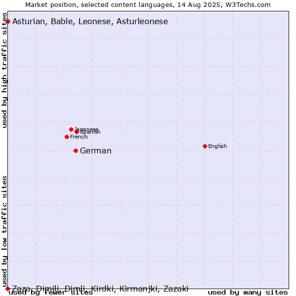 Market position of German vs. Asturian, Bable, Leonese, Asturleonese vs. Zaza, Dimili, Dimli, Kirdki, Kirmanjki, Zazaki