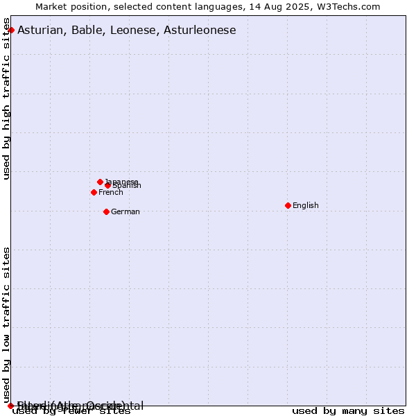 Market position of Asturian, Bable, Leonese, Asturleonese vs. Slave (Athapascan) vs. Interlingue, Occidental