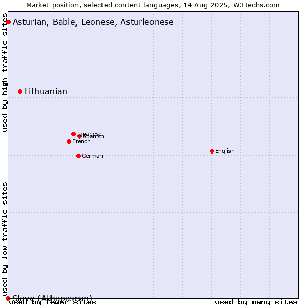 Market position of Lithuanian vs. Asturian, Bable, Leonese, Asturleonese vs. Slave (Athapascan)