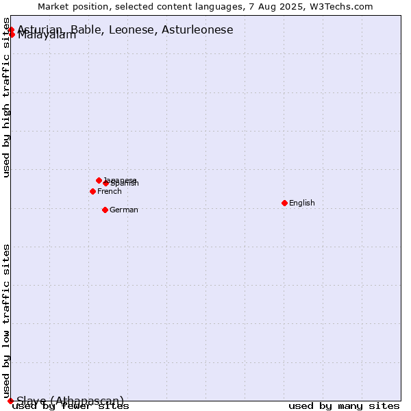 Market position of Malayalam vs. Asturian, Bable, Leonese, Asturleonese vs. Slave (Athapascan)