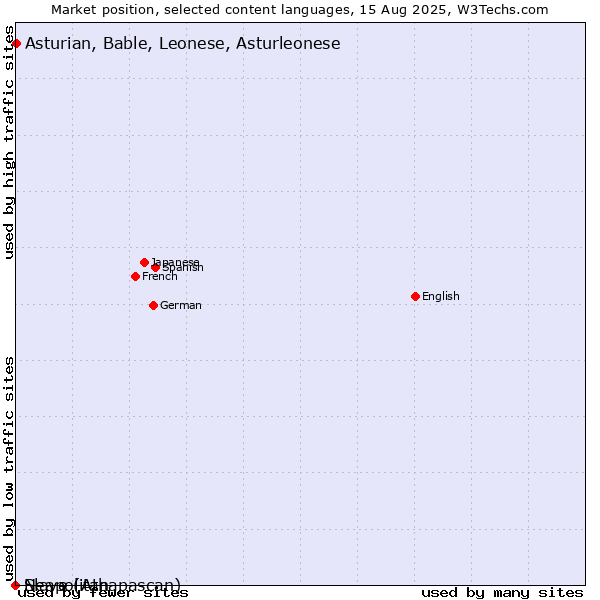 Market position of Asturian, Bable, Leonese, Asturleonese vs. Neapolitan vs. Slave (Athapascan)