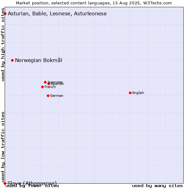 Market position of Norwegian Bokmål vs. Asturian, Bable, Leonese, Asturleonese vs. Slave (Athapascan)