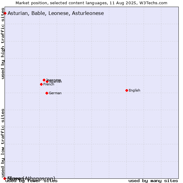 Market position of Asturian, Bable, Leonese, Asturleonese vs. Niuean vs. Slave (Athapascan)
