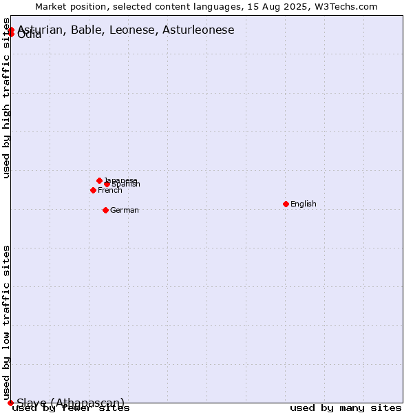 Market position of Odia vs. Asturian, Bable, Leonese, Asturleonese vs. Slave (Athapascan)