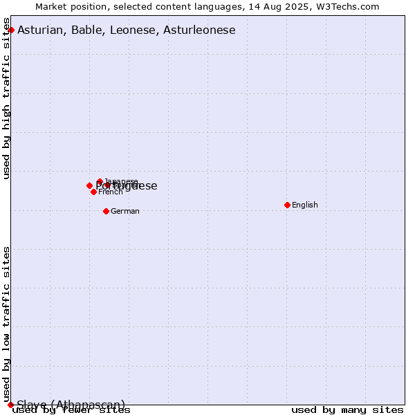 Market position of Portuguese vs. Asturian, Bable, Leonese, Asturleonese vs. Slave (Athapascan)