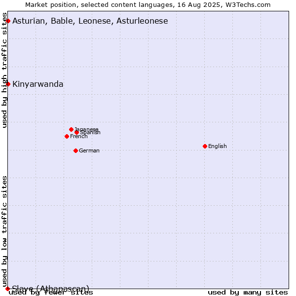 Market position of Kinyarwanda vs. Asturian, Bable, Leonese, Asturleonese vs. Slave (Athapascan)