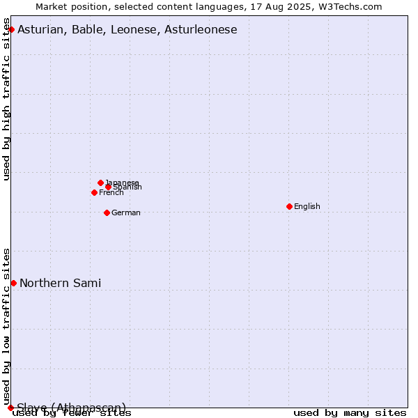 Market position of Northern Sami vs. Asturian, Bable, Leonese, Asturleonese vs. Slave (Athapascan)