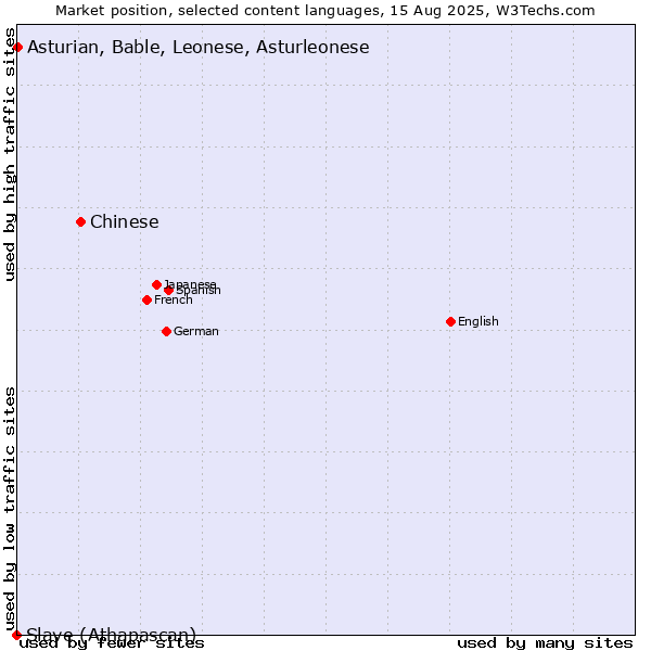 Market position of Chinese vs. Asturian, Bable, Leonese, Asturleonese vs. Slave (Athapascan)