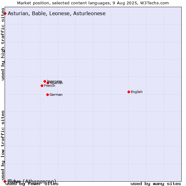 Market position of Asturian, Bable, Leonese, Asturleonese vs. Zulu vs. Slave (Athapascan)