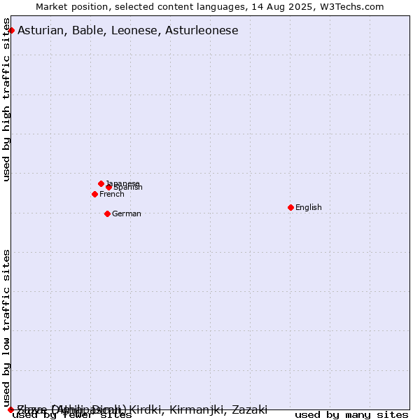 Market position of Asturian, Bable, Leonese, Asturleonese vs. Slave (Athapascan) vs. Zaza, Dimili, Dimli, Kirdki, Kirmanjki, Zazaki