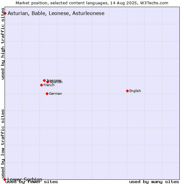 Market position of Asturian, Bable, Leonese, Asturleonese vs. Lower Sorbian
