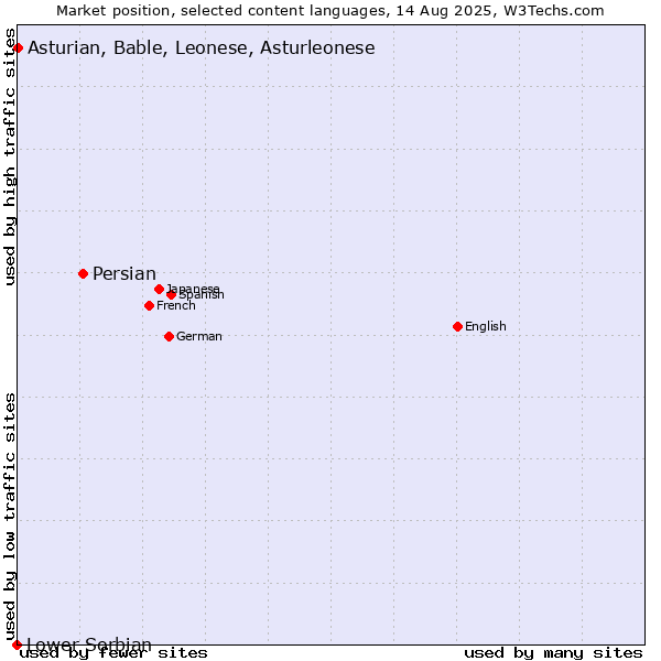 Market position of Persian vs. Asturian, Bable, Leonese, Asturleonese vs. Lower Sorbian