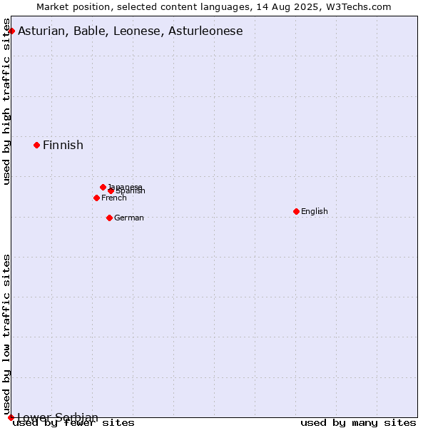 Market position of Finnish vs. Asturian, Bable, Leonese, Asturleonese vs. Lower Sorbian