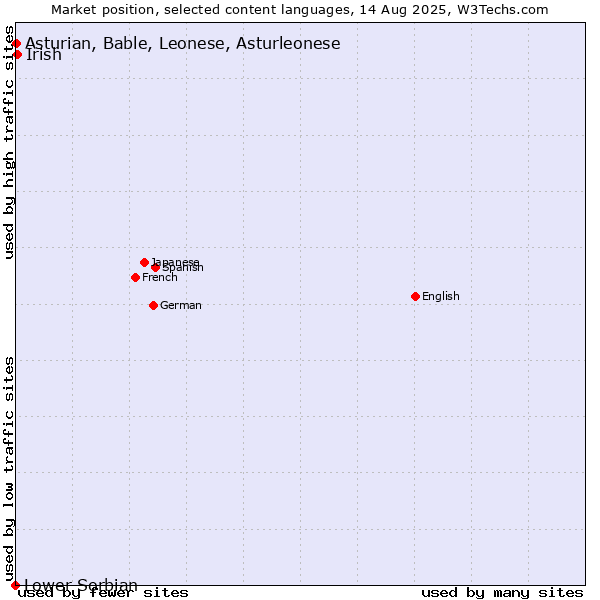 Market position of Irish vs. Asturian, Bable, Leonese, Asturleonese vs. Lower Sorbian