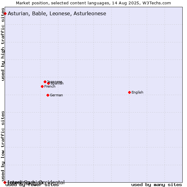 Market position of Asturian, Bable, Leonese, Asturleonese vs. Lower Sorbian vs. Interlingue, Occidental