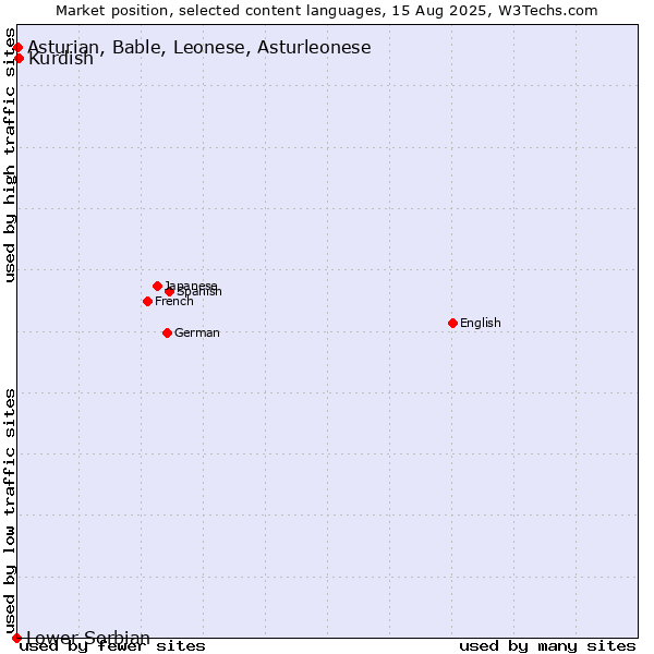 Market position of Kurdish vs. Asturian, Bable, Leonese, Asturleonese vs. Lower Sorbian