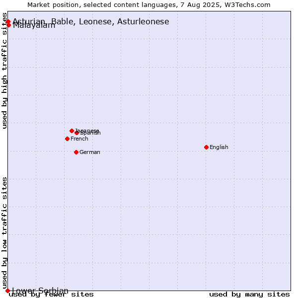 Market position of Malayalam vs. Asturian, Bable, Leonese, Asturleonese vs. Lower Sorbian