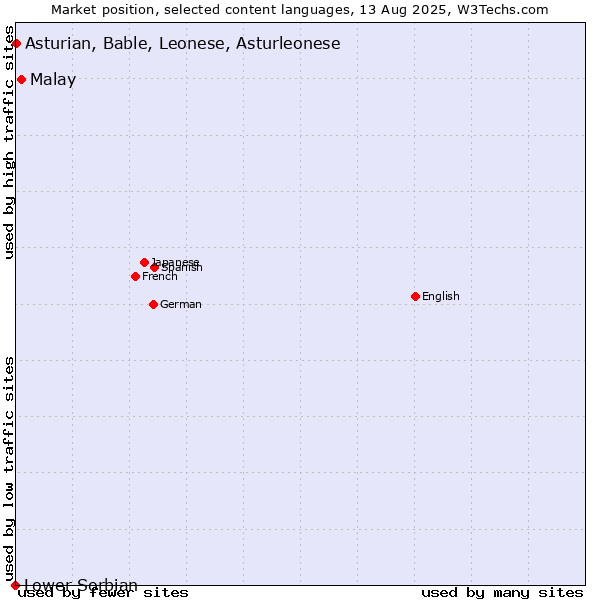 Market position of Malay vs. Asturian, Bable, Leonese, Asturleonese vs. Lower Sorbian