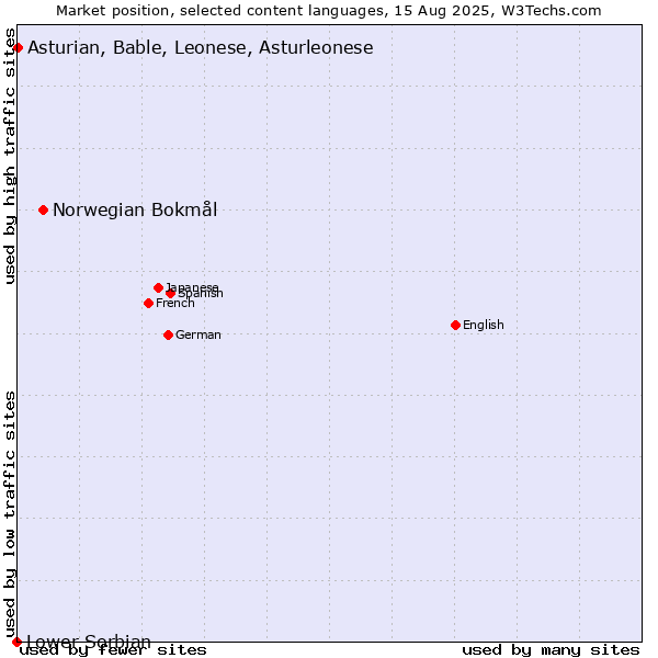 Market position of Norwegian Bokmål vs. Asturian, Bable, Leonese, Asturleonese vs. Lower Sorbian