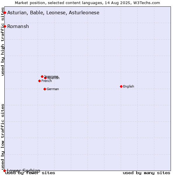Market position of Romansh vs. Asturian, Bable, Leonese, Asturleonese vs. Lower Sorbian
