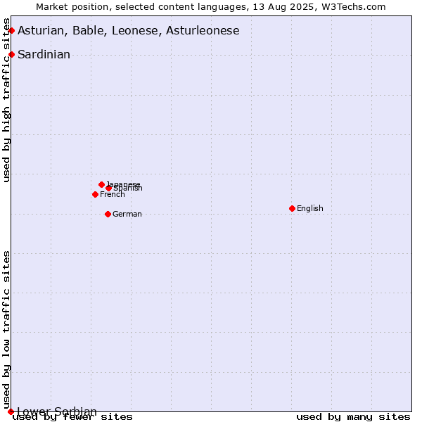 Market position of Asturian, Bable, Leonese, Asturleonese vs. Sardinian vs. Lower Sorbian