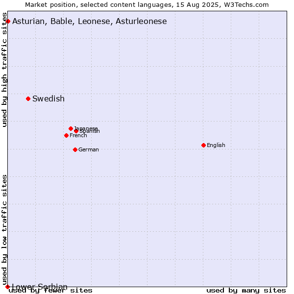 Market position of Swedish vs. Asturian, Bable, Leonese, Asturleonese vs. Lower Sorbian