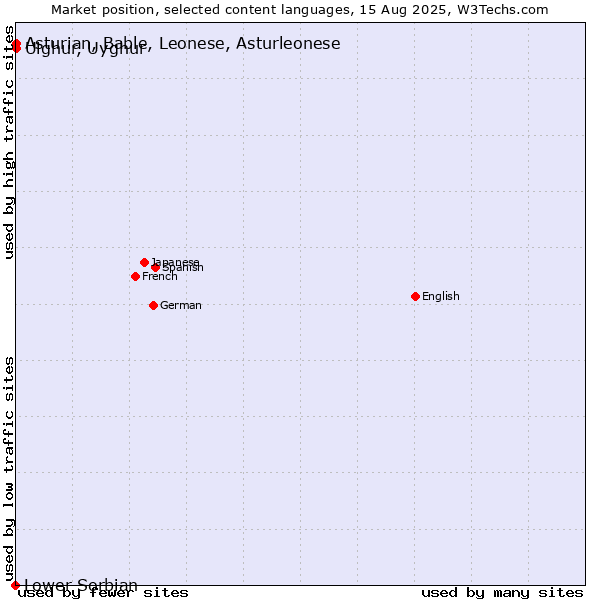 Market position of Uighur, Uyghur vs. Asturian, Bable, Leonese, Asturleonese vs. Lower Sorbian