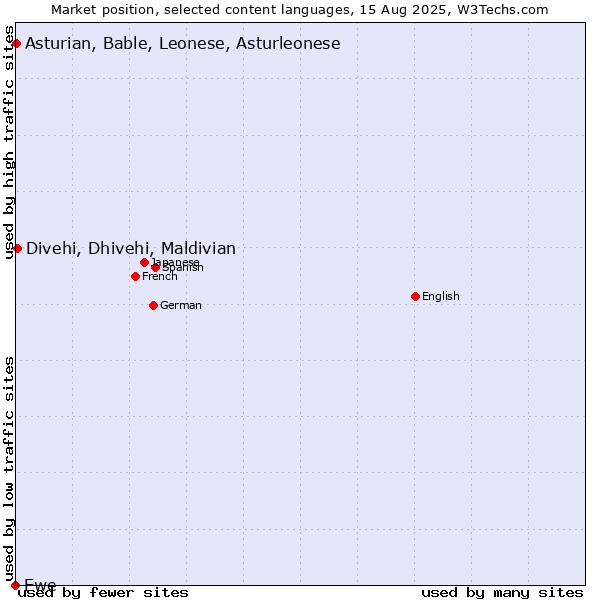 Market position of Divehi, Dhivehi, Maldivian vs. Asturian, Bable, Leonese, Asturleonese vs. Ewe