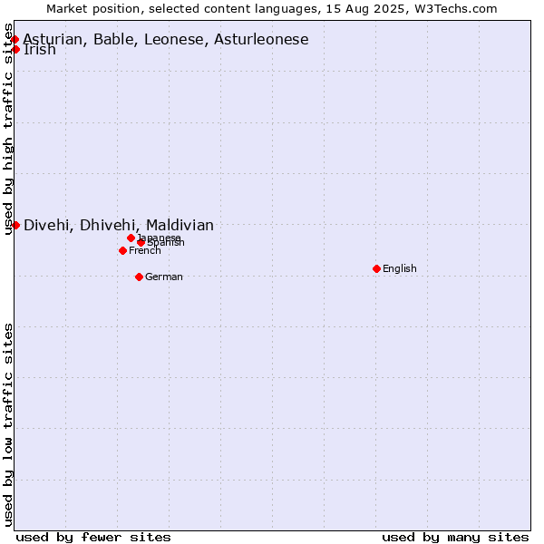 Market position of Divehi, Dhivehi, Maldivian vs. Irish vs. Asturian, Bable, Leonese, Asturleonese
