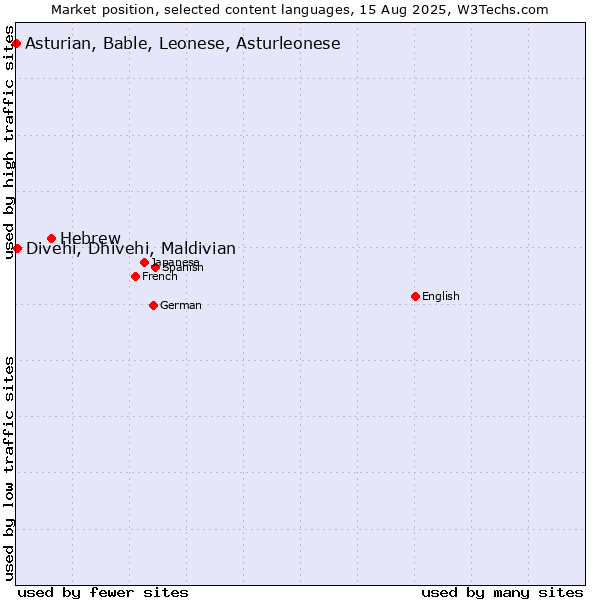Market position of Hebrew vs. Divehi, Dhivehi, Maldivian vs. Asturian, Bable, Leonese, Asturleonese