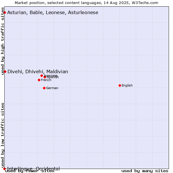 Market position of Divehi, Dhivehi, Maldivian vs. Asturian, Bable, Leonese, Asturleonese vs. Interlingue, Occidental