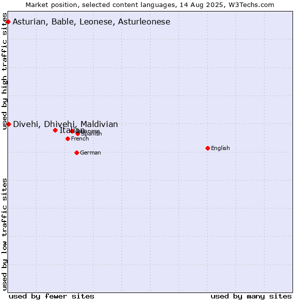 Market position of Italian vs. Divehi, Dhivehi, Maldivian vs. Asturian, Bable, Leonese, Asturleonese