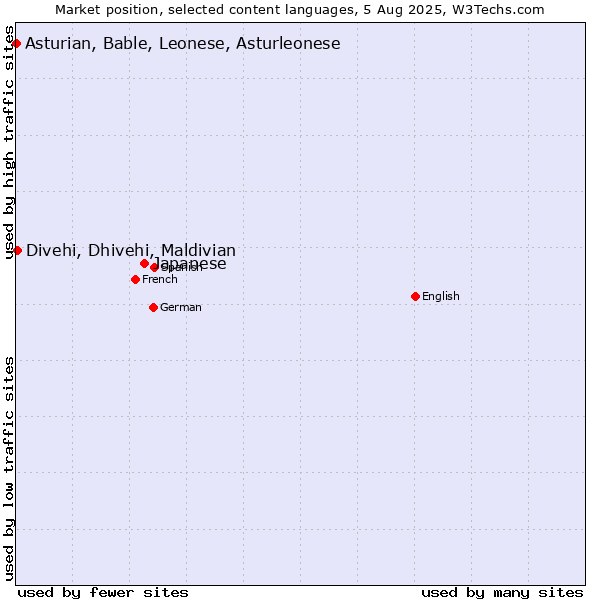 Market position of Japanese vs. Divehi, Dhivehi, Maldivian vs. Asturian, Bable, Leonese, Asturleonese