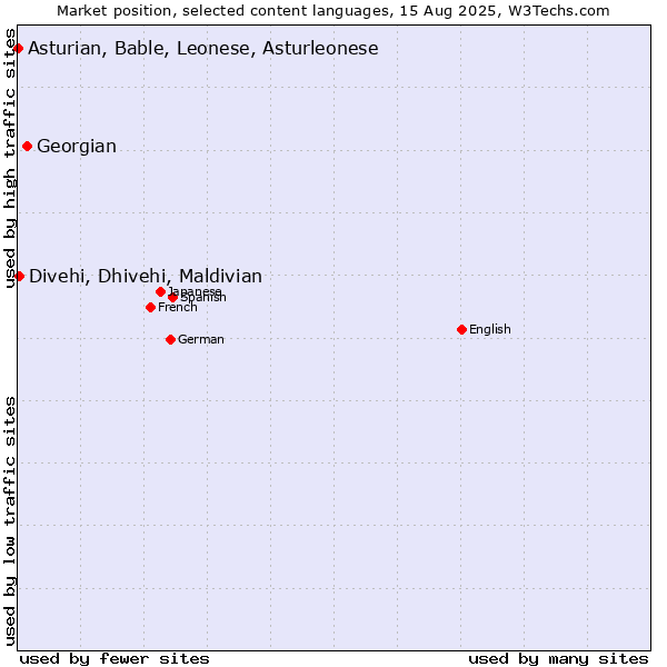 Market position of Georgian vs. Divehi, Dhivehi, Maldivian vs. Asturian, Bable, Leonese, Asturleonese