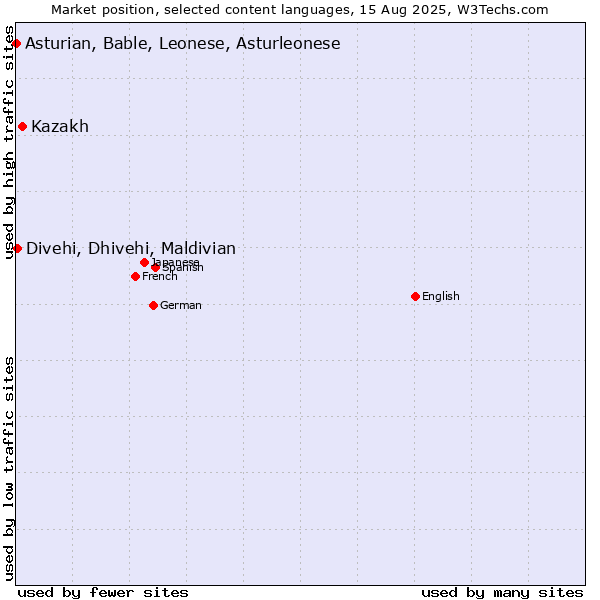 Market position of Kazakh vs. Divehi, Dhivehi, Maldivian vs. Asturian, Bable, Leonese, Asturleonese